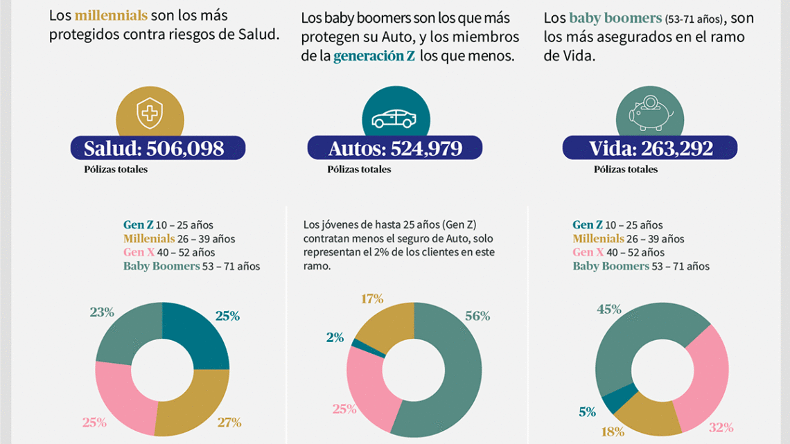 Quién se asegura más: género y generaciones en los seguros