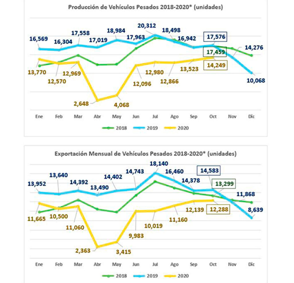 Exportación cae 15.7% durante octubre