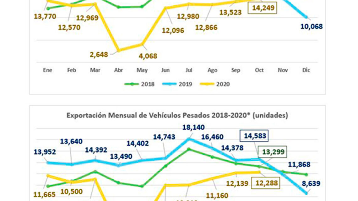 Caen ventas 46.2% durante los primeros 10 meses del año: ANPACT