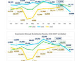 Exportación cae 15.7% durante octubre