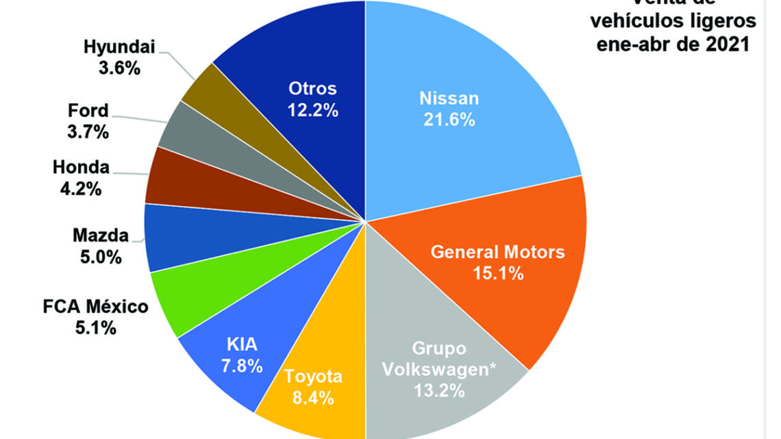 Venta de vehículos ligeros nuevos por marca en abril de 2021