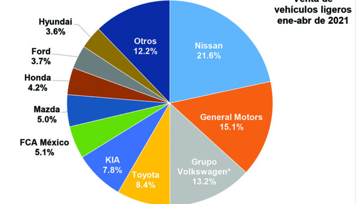 Venta de vehículos ligeros nuevos por marca en abril de 2021