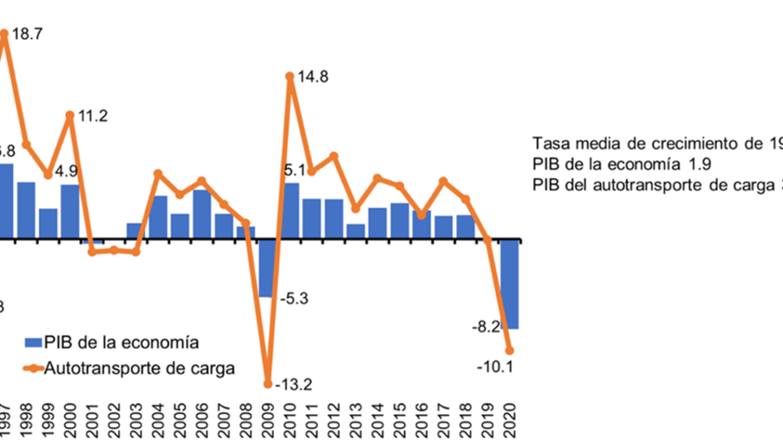 INEGI y CANACAR: Conociendo la industria del autotransporte de carga 2021